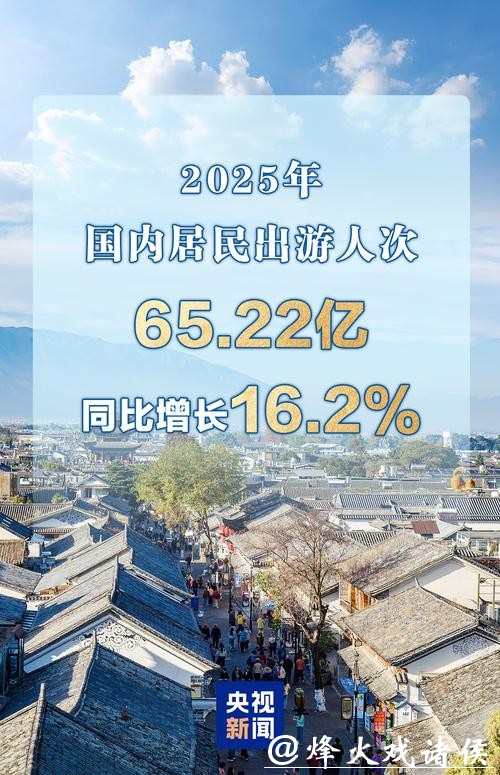 2025年国内居民出游65.22亿人次 同比增长16.2% 2025年国内居民出游65.22亿人次 同比增长16.2%